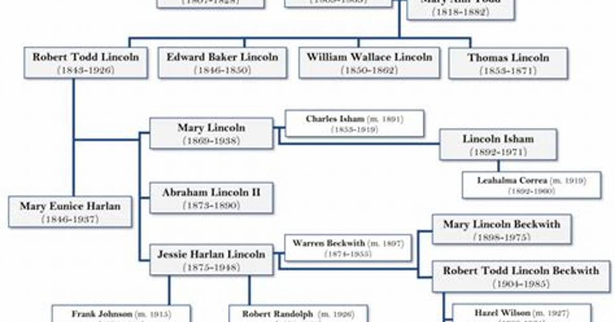 Abraham Lincoln's Last Living Descendant Robert Todd Lincoln Beckwith Ended the Family Line in 1985
