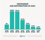 Age, Instagram Facts to Know on ·