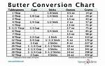 How to Convert 60 Grams of Butter to Cups: a Guide for Bakers