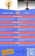 Oscars Vs. Golden Globes Vs. Emmy Awards: Differences and Similarities