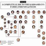 Track the Kardashian Family Tree: Explore Their Ages