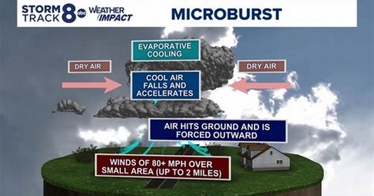 Understanding Plane Microbursts: the Hidden Dangers of Aviation