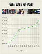 Unraveling Justin Gatlin's Net Worth: a Sprint to Success