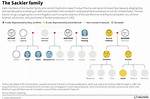 Unveiling the Sackler Family's Controversial Wealth in 2023